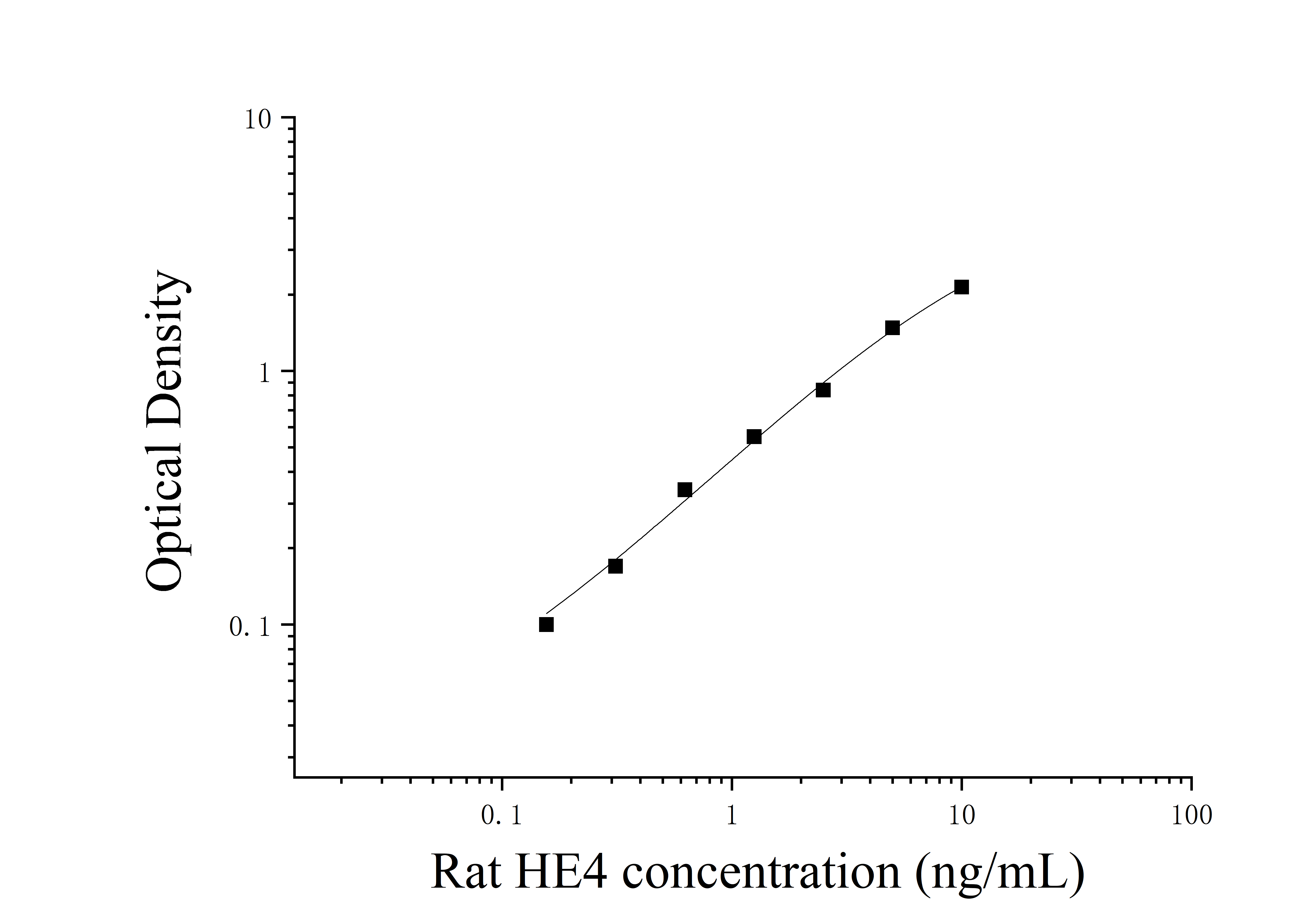 Rat Epididymal Protein 4 (HE4) ELISA Kit Rat Epididymal Protein 4 (HE4) ELISA Kit